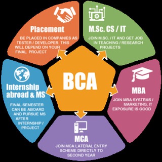 टेलीग्राम चैनल का लोगो bca_official — BCA Bachelor of computer application.