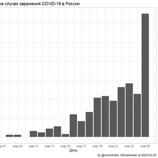 Логотип телеграм канала @covidcharts — Covid charts ☮️