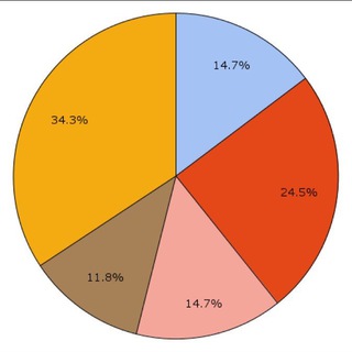Telegram channel Jahon statistikalari logo