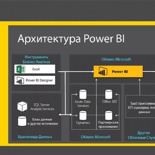 Логотип телеграм канала @powenewanaliz — Power bi самообучаемся с новичками