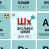 Логотип телеграм канала @schoolchemist — Школьная химия