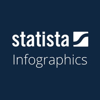 لوگوی کانال تلگرام statista_infographics_statistics — The Daily Stats