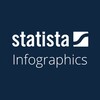 Logo of telegram channel statista_infographics_statistics — Statista — Daily Infographics, Studies & Reports